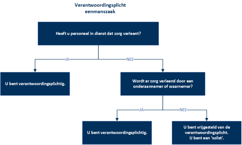 Stroomschema waarin duidelijk wordt of een eenmanszaak verantwoordingsplichtig is.